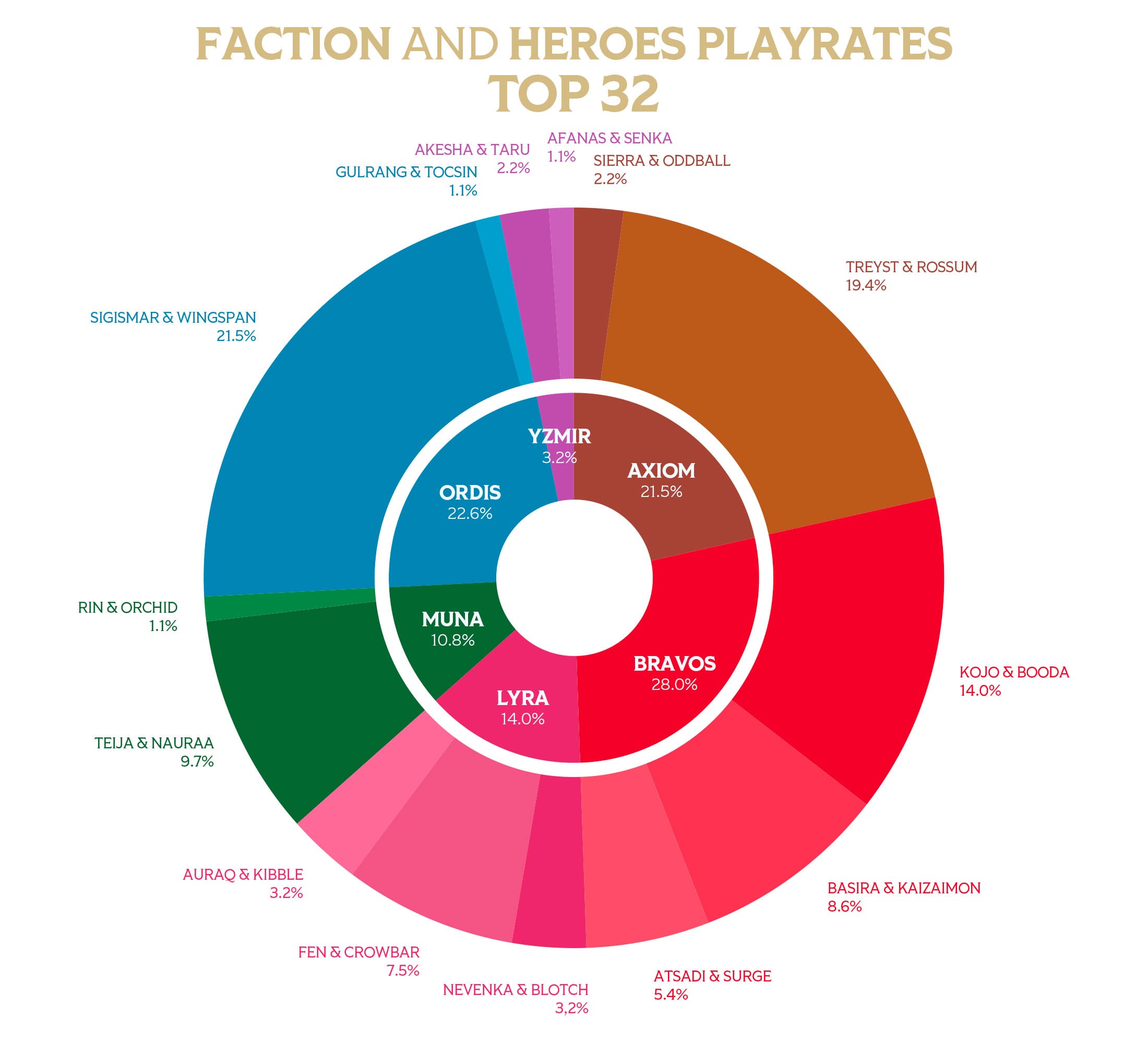 WORLDS-2025-TOP32-META-BREAKDOWN