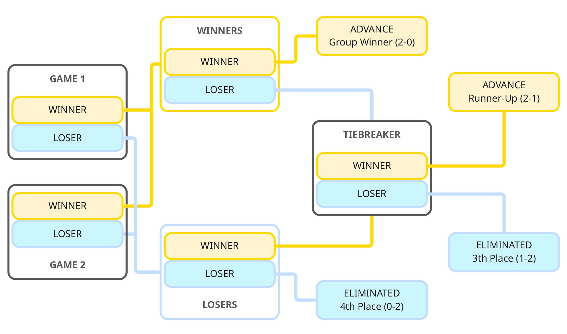 altered-world-championship-2025-winner-loser-bracket