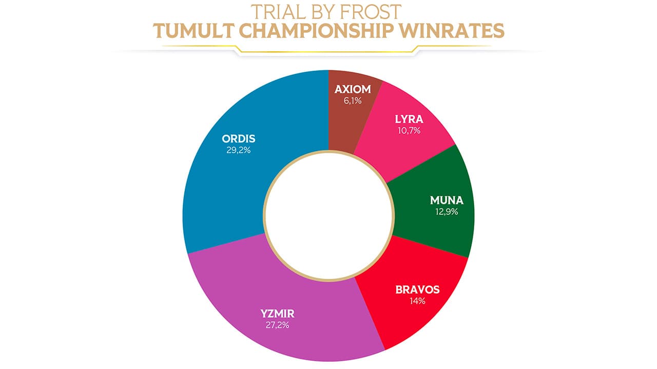 altered-news-trial-by-frost-tumult-results-winrates